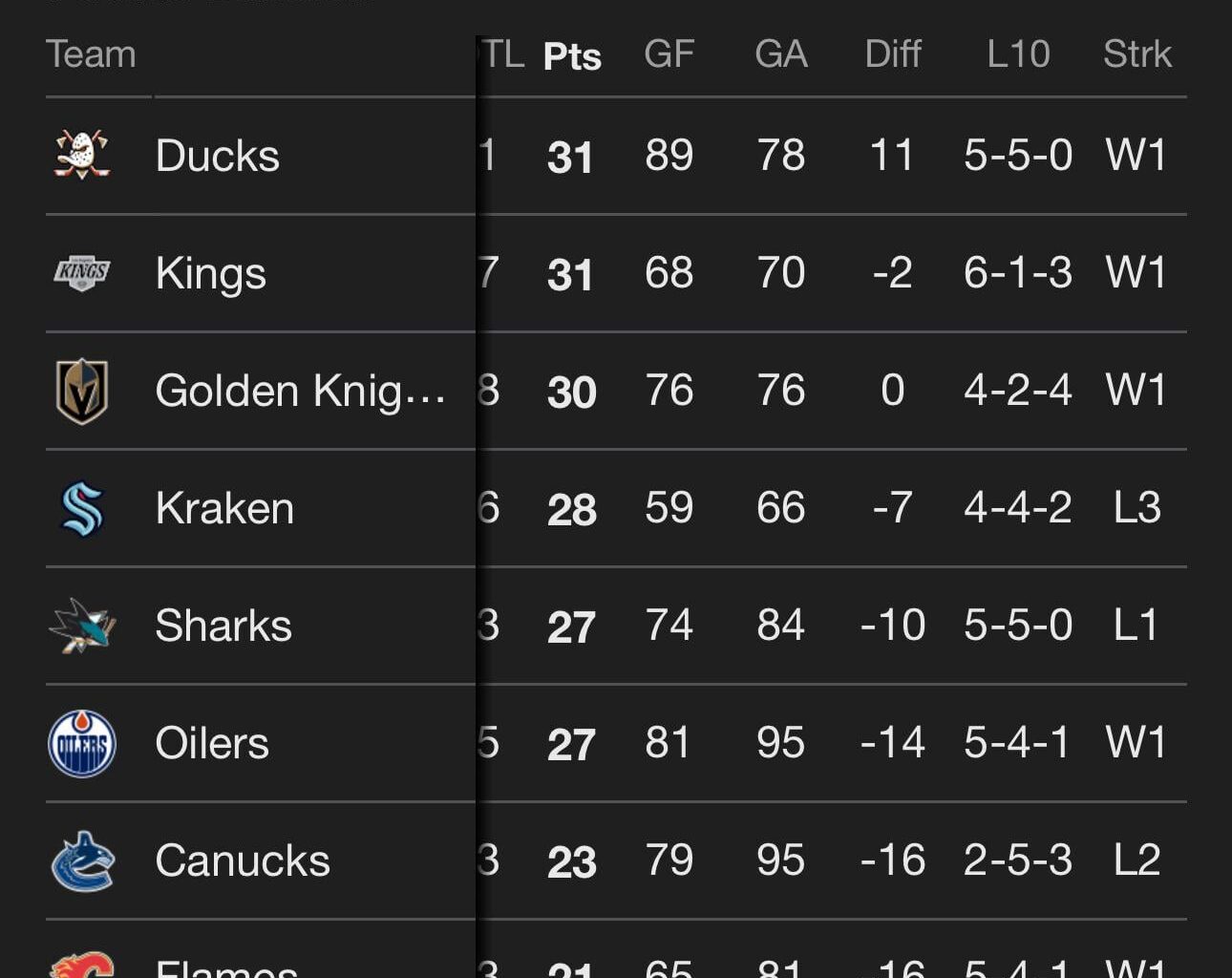 The Ducks are currently the only team in the Pacific division with a goal differential above 0