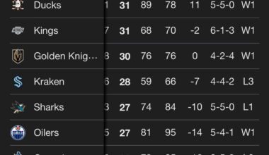 The Ducks are currently the only team in the Pacific division with a goal differential above 0