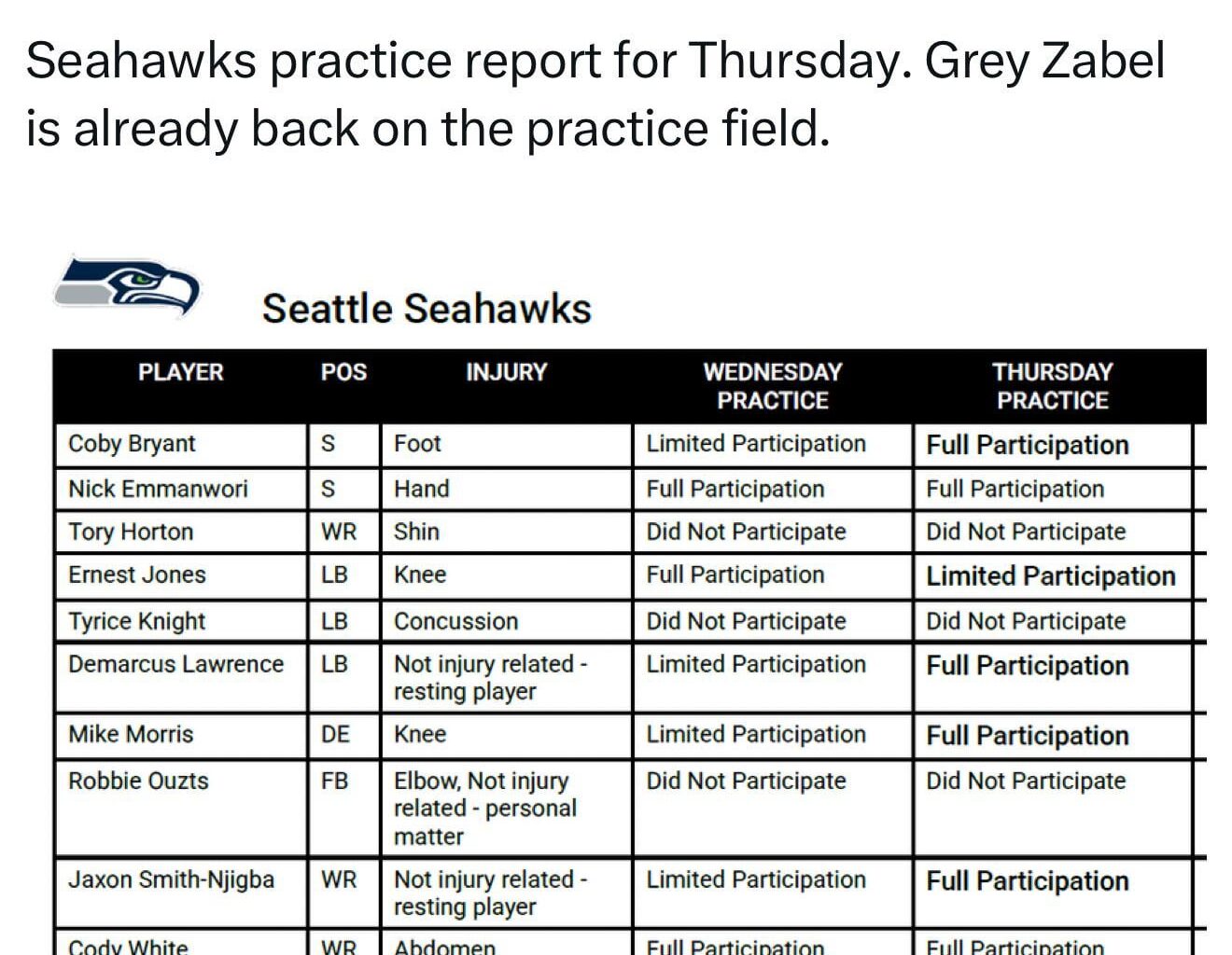 [Boyle] Seahawks practice report for Thursday. Grey Zabel is already back on the practice field.