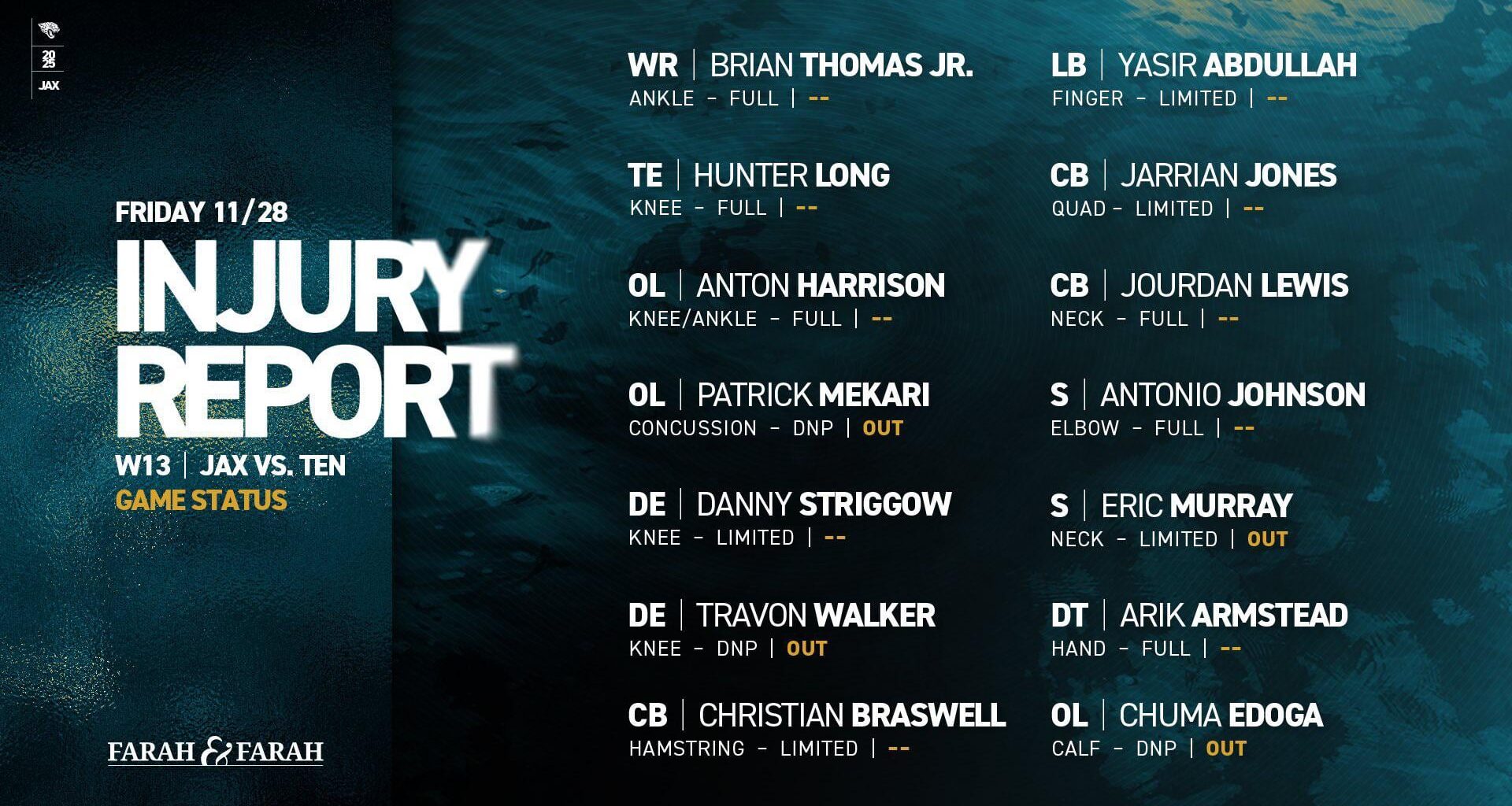 Friday update: Mekari & Travon are out, all other starters have no injury designation