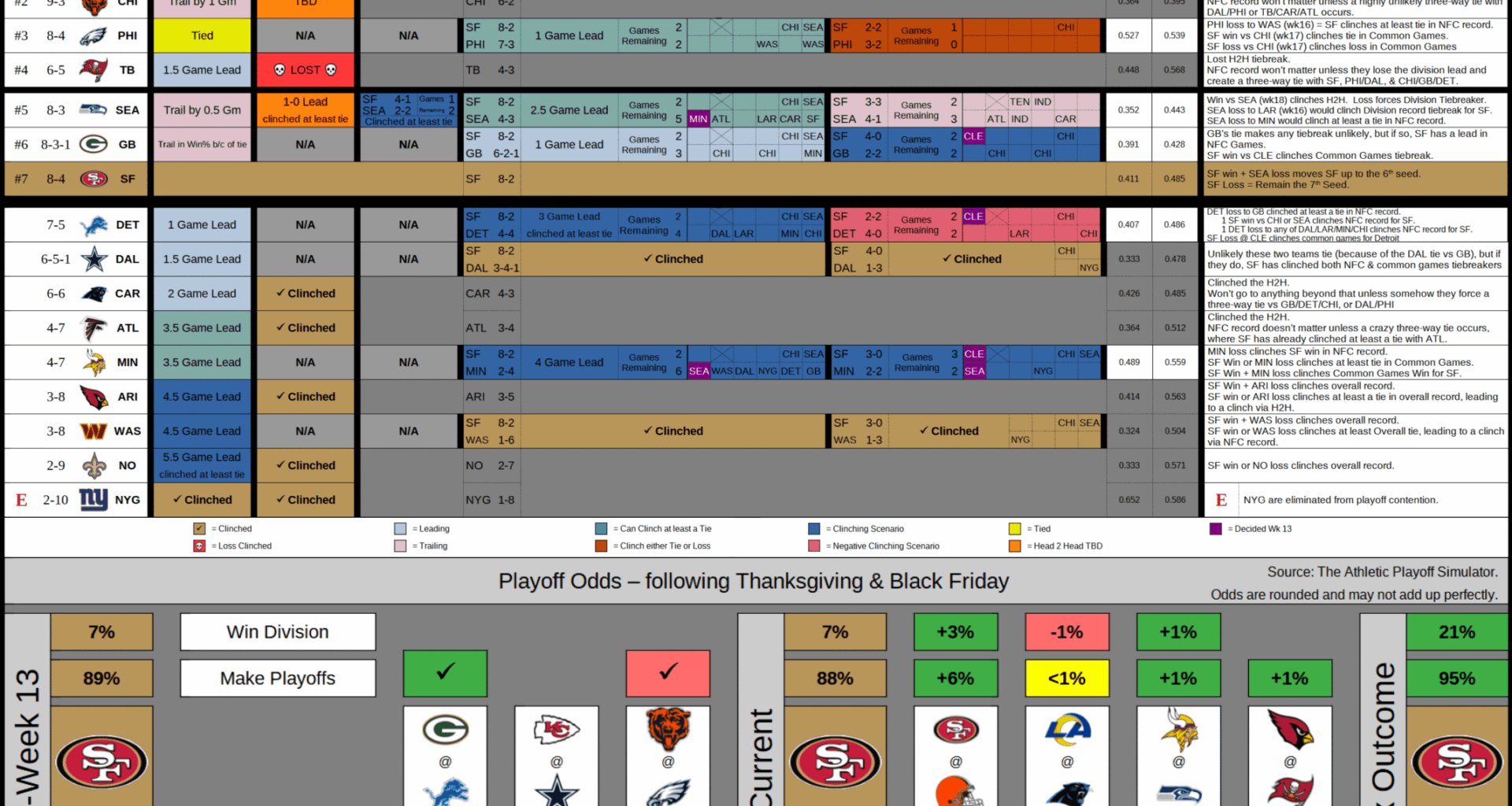 49ers NFC Tiebreakers following Thanksgiving & Black Friday