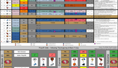 49ers NFC Tiebreakers following Thanksgiving & Black Friday