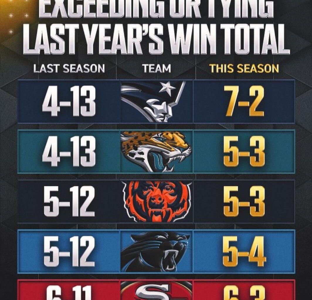 These 5 teams are trending up this year after tough seasons in 2024