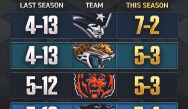 These 5 teams are trending up this year after tough seasons in 2024