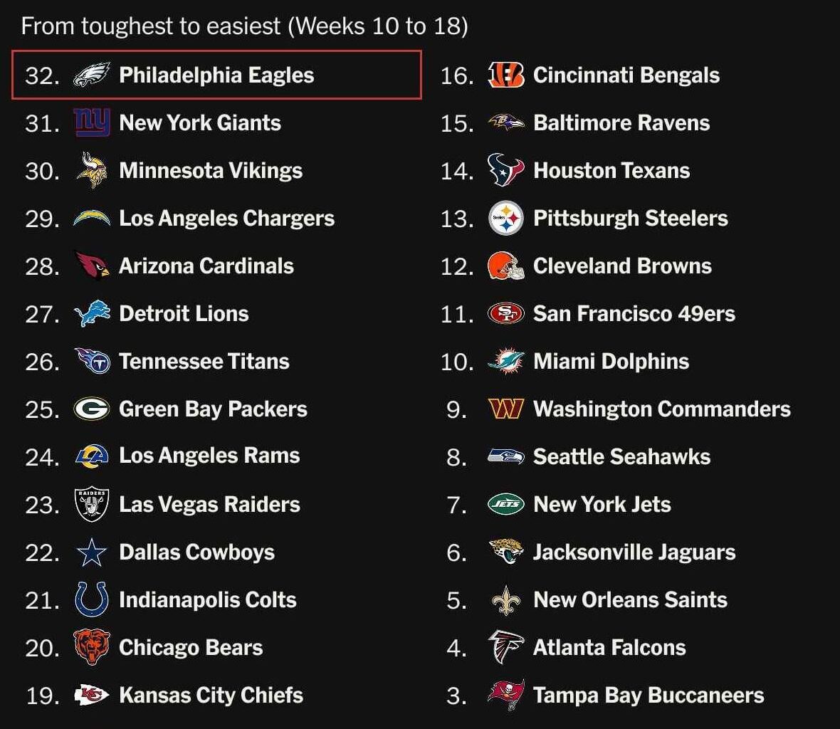 Per the Athletic, the Eagles have the toughest remaining schedule in the NFL (based on remaining opponent's combined SB odds)