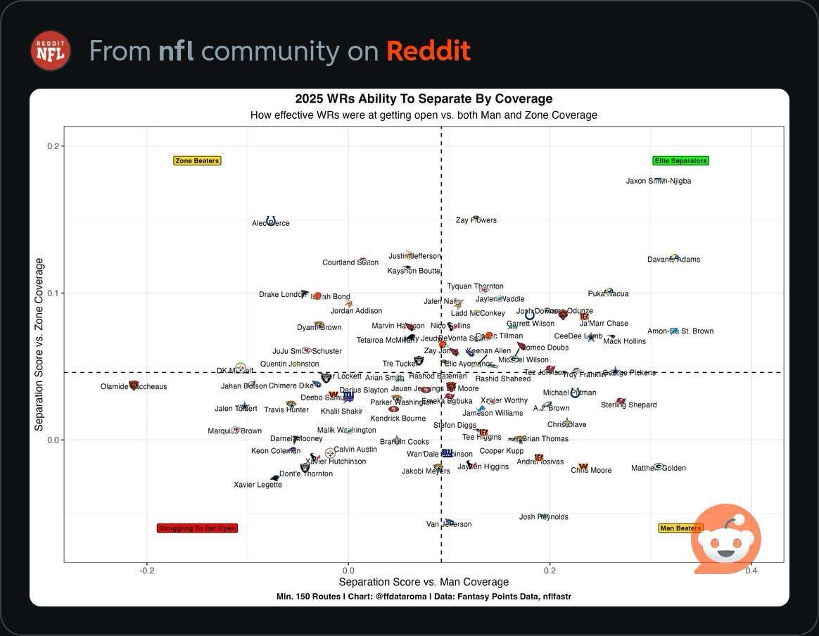 This is just awful man. We need to find a real route runner somehow.