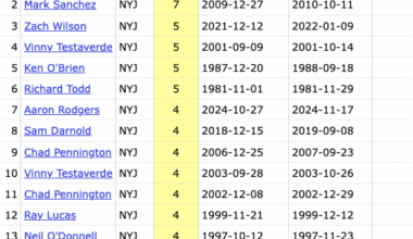 Justin Fields hasn't thrown an interception in 7 straight games, which is tied with Mark Sanchez for the longest streak by a Jets QB since at least 1970