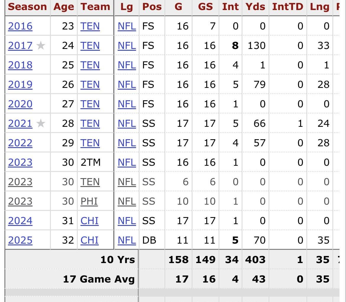 Kevin Byard is having his best season since 2022