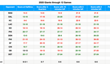 Charts comparing the 2025 Giants and 2022 Giants at different game markers. Both teams started 6-6 after 58 minutes of game time.