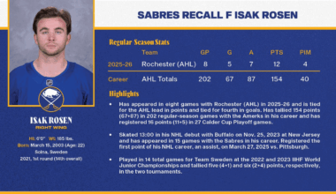 The Buffalo Sabres have recalled forward Isak Rosén from the Rochester Americans (AHL)