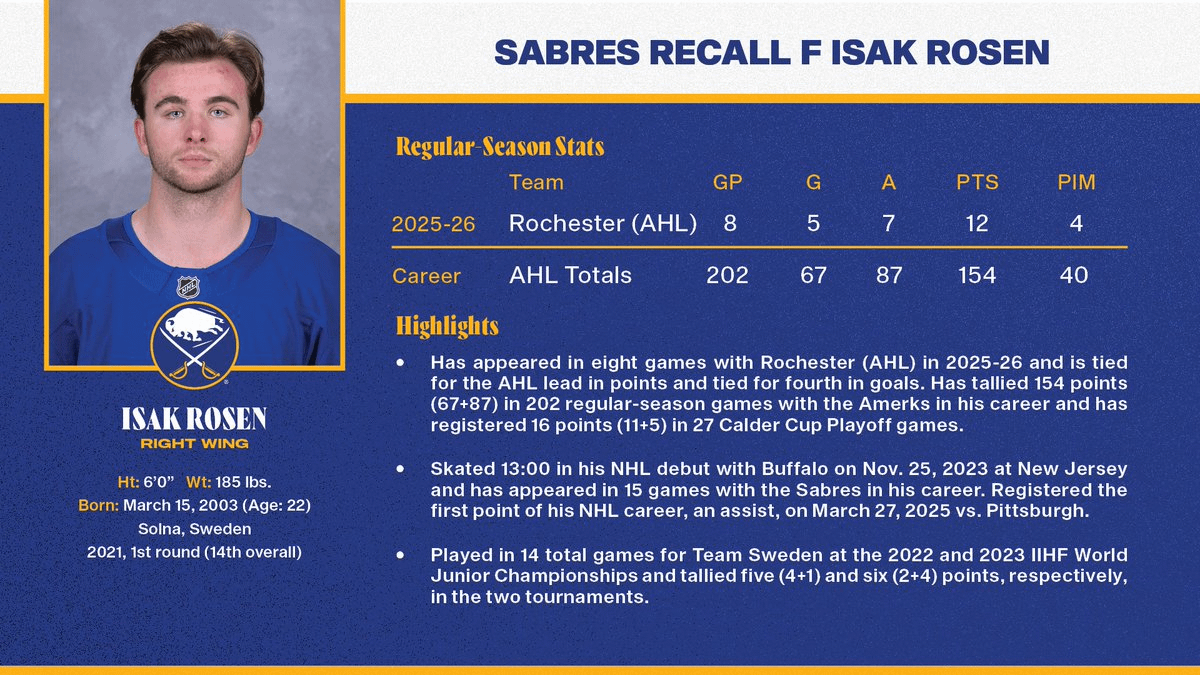 The Buffalo Sabres have recalled forward Isak Rosén from the Rochester Americans (AHL)