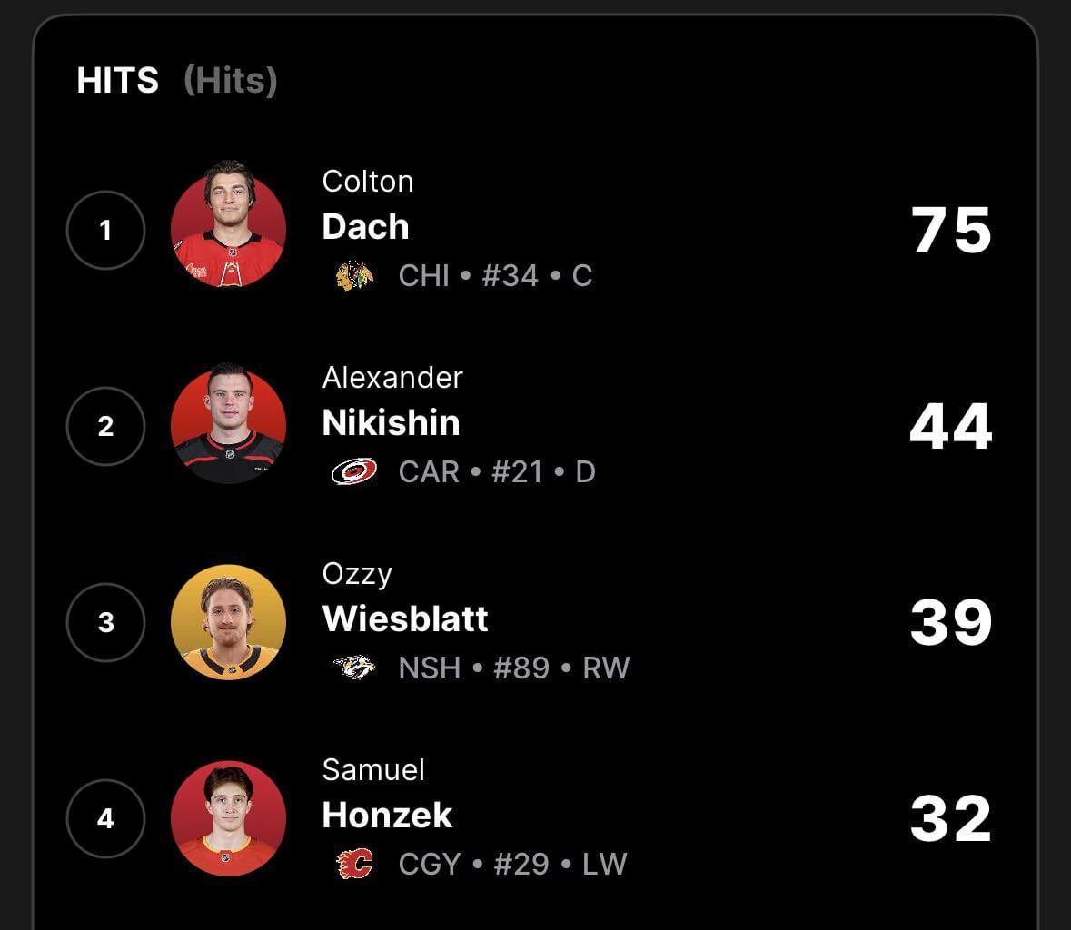 Dach leading the rookies by a considerable amount