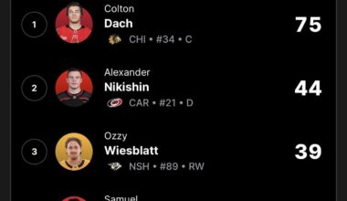 Dach leading the rookies by a considerable amount