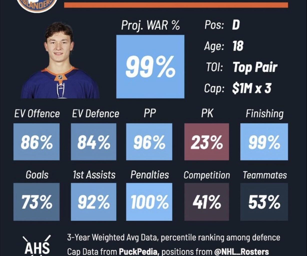 The stats do not lie