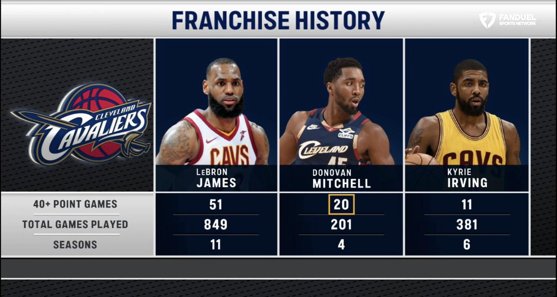 Most 40 point games in franchise history