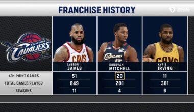 Most 40 point games in franchise history