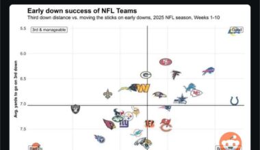 Courtesy on NFL Reddit. Early downs continue to be a problem for a very long time. Execution play calling it’s all a problem.