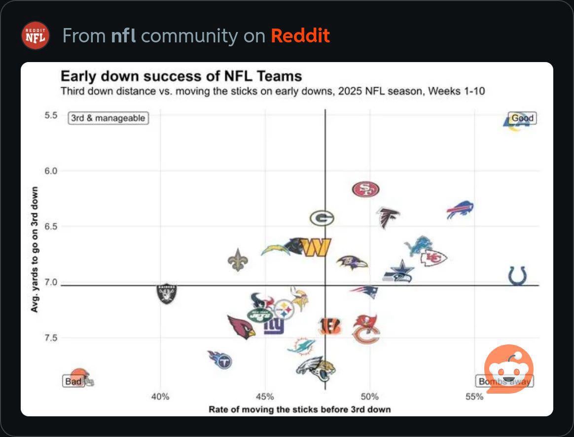 Courtesy on NFL Reddit. Early downs continue to be a problem for a very long time. Execution play calling it’s all a problem.