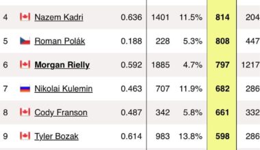 Tavares is somehow already top 10 in hits all time for the leafs