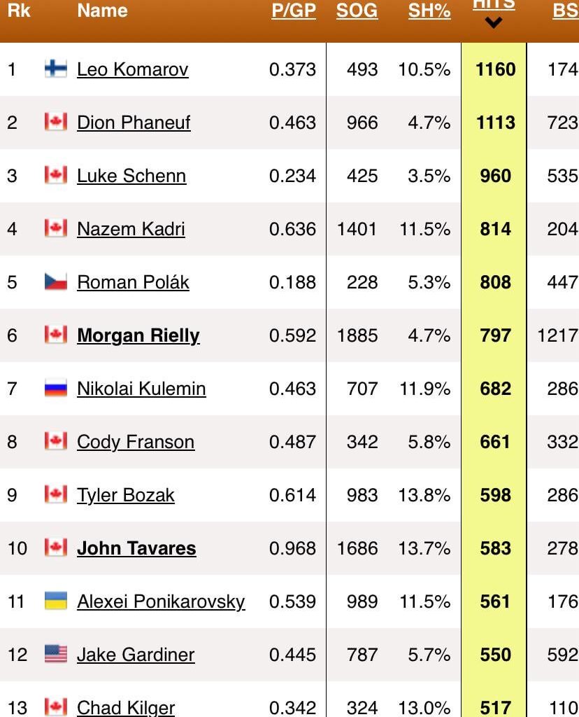 Tavares is somehow already top 10 in hits all time for the leafs