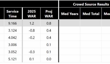 Not to brag, but we currently lead the league in off-season free agent spending 😎