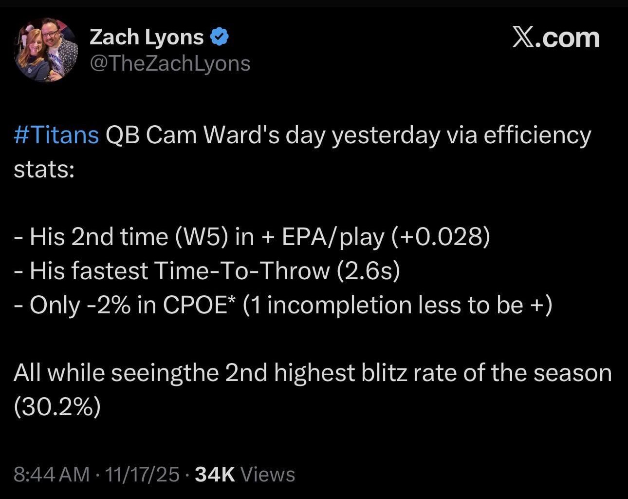 These numbers were against the league’s #1 Defense in both yards and points allowed