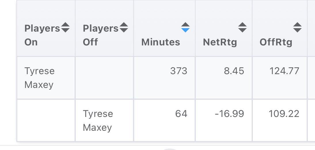 Tyrese on the bench is the new Joel on the bench