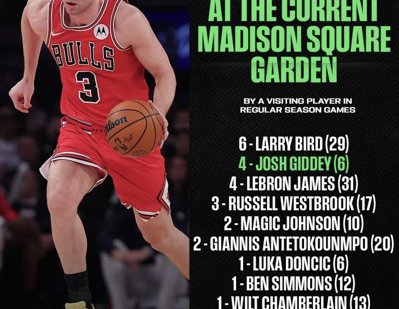 Josh Giddey triple doubles at MSG