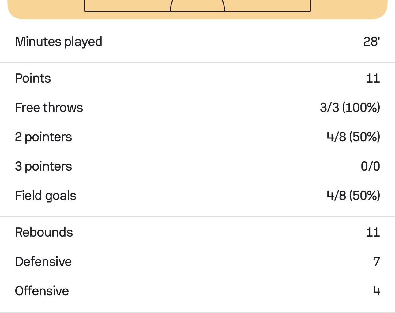 Gafford was a +20 in today’s loss.