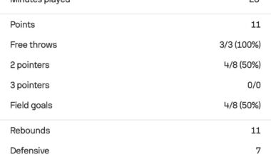 Gafford was a +20 in today’s loss.