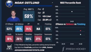 Noah Ostlund, good hockey player
