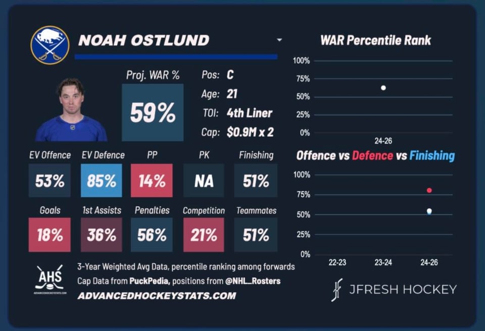 Noah Ostlund, good hockey player