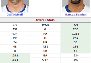 The only comparison that matters in the Marcus Semien trade...