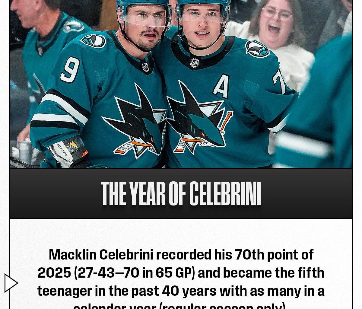 Macklin Celebrini (1-1—2) notched the game winner for the SanJoseSharks, passing Patrick Marleau (6) for the most by a teenager in franchise history.