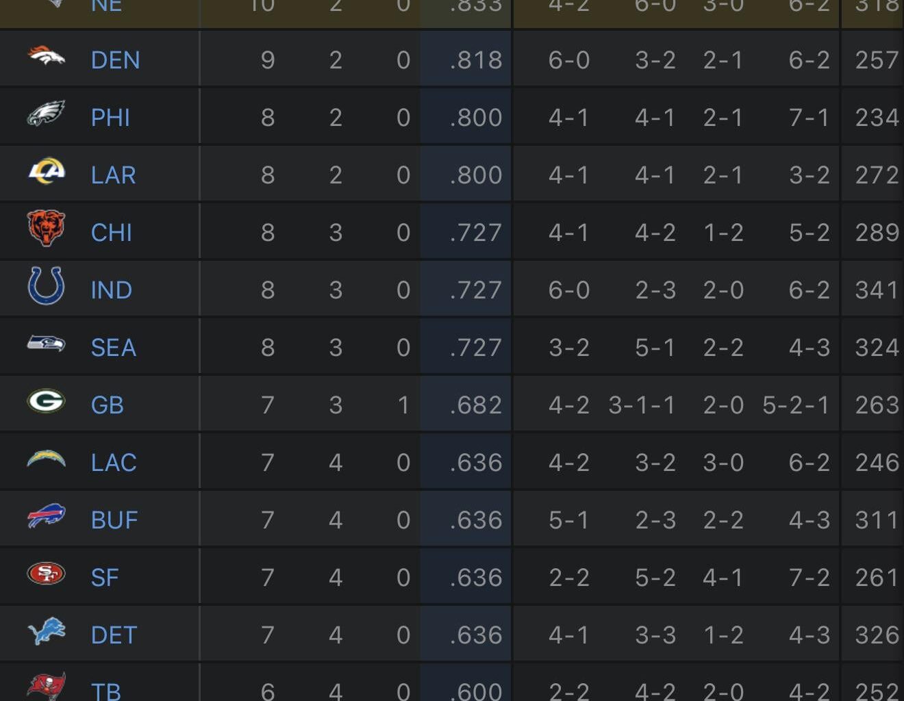 Best record in the entire league