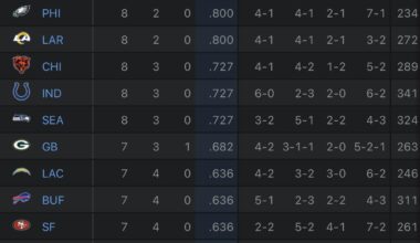 Best record in the entire league