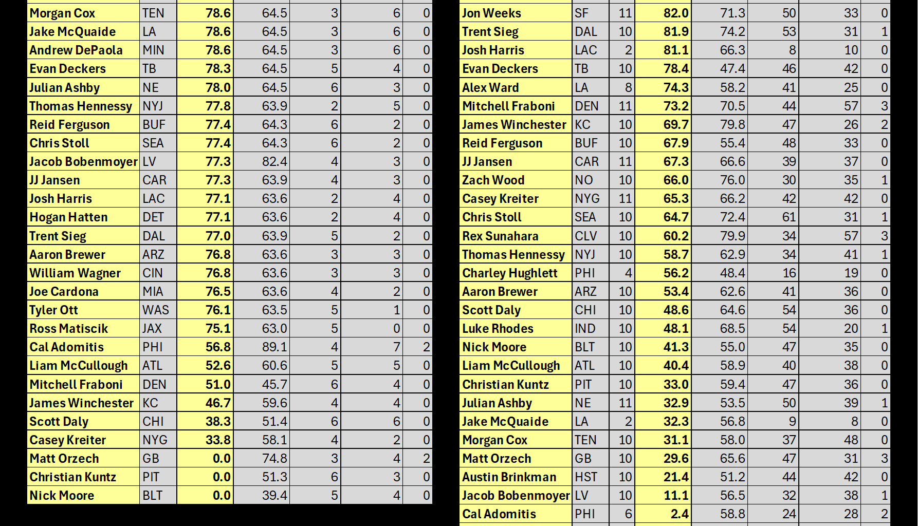 [PFF] Long Snapper Grades for Week 11 of the 2025 NFL season and season LS grades through Week 11.
