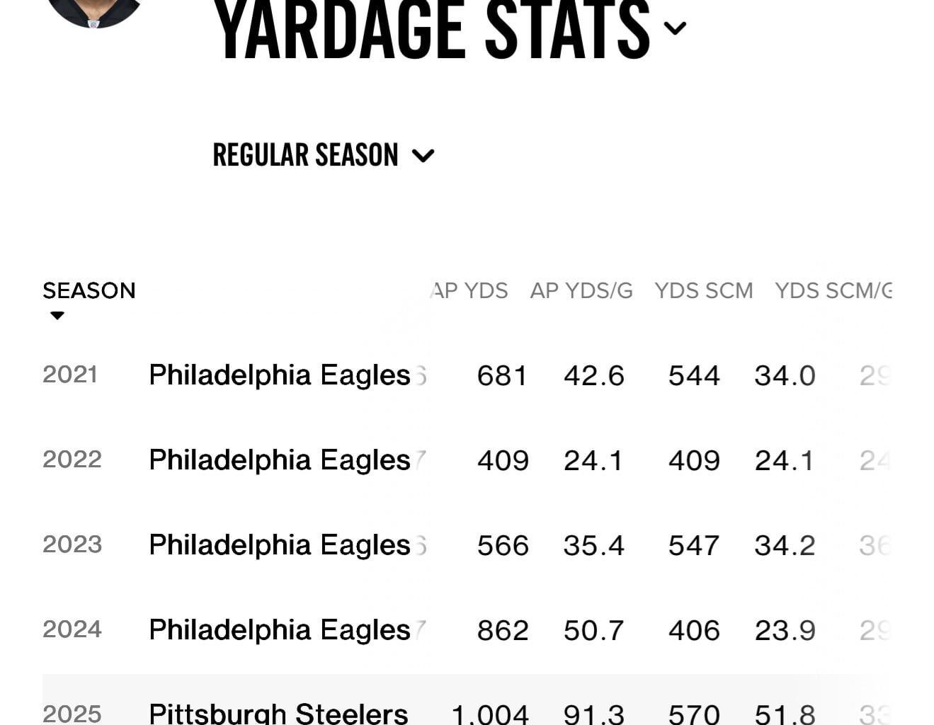 Kenny G has reached 1,000 scrimmage yards for the for time in his career!!