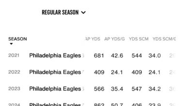 Kenny G has reached 1,000 scrimmage yards for the for time in his career!!