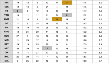 2020s Final MLB Power Rankings by Season