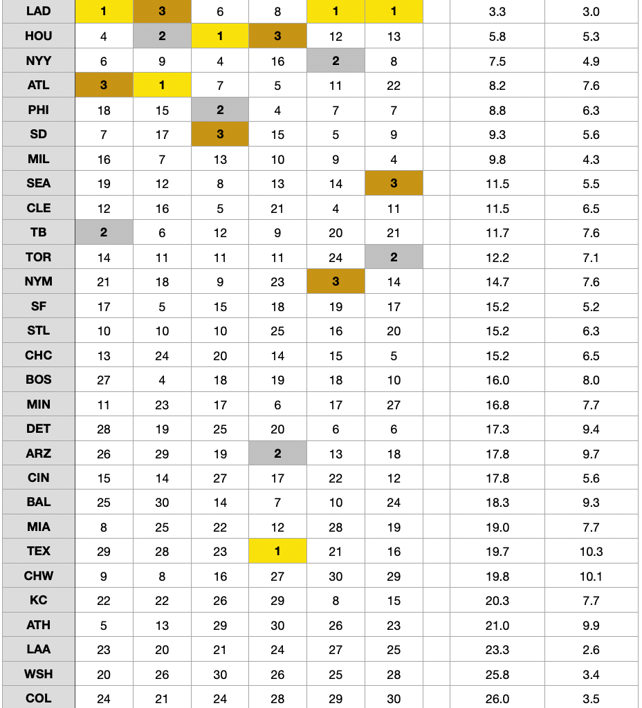 2020s Final MLB Power Rankings by Season