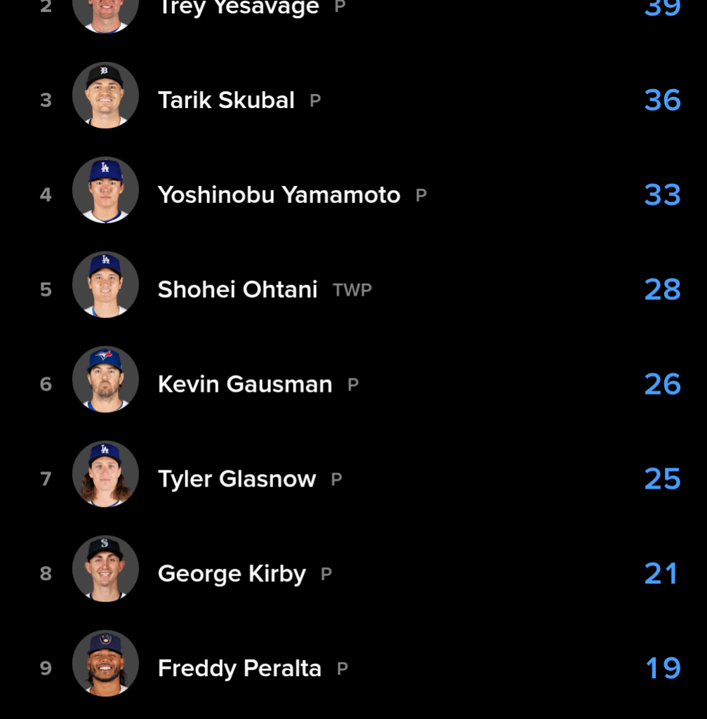 Skubal finished 3rd in strikeouts in the playoffs