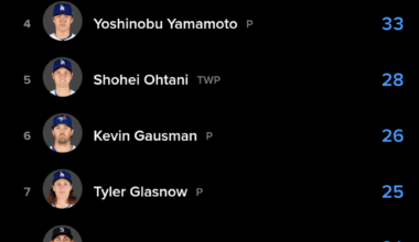 Skubal finished 3rd in strikeouts in the playoffs