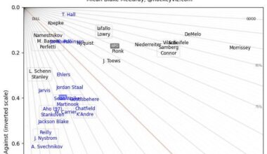 Game 20 Analytical Recap: Jets Fall to Hurricanes in Ehlers’ Return but Some Positives
