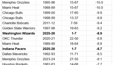 Bobby Karalla on X: "The Mavs currently have the worst relative offensive rating in NBA history, according to @bball_ref."
