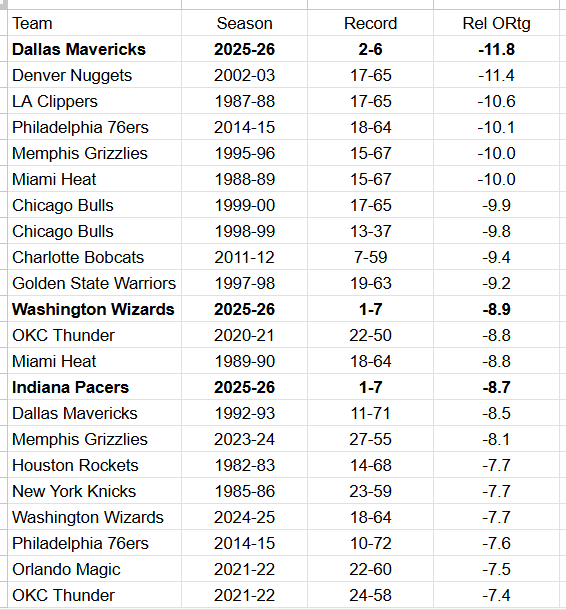 Bobby Karalla on X: "The Mavs currently have the worst relative offensive rating in NBA history, according to @bball_ref."