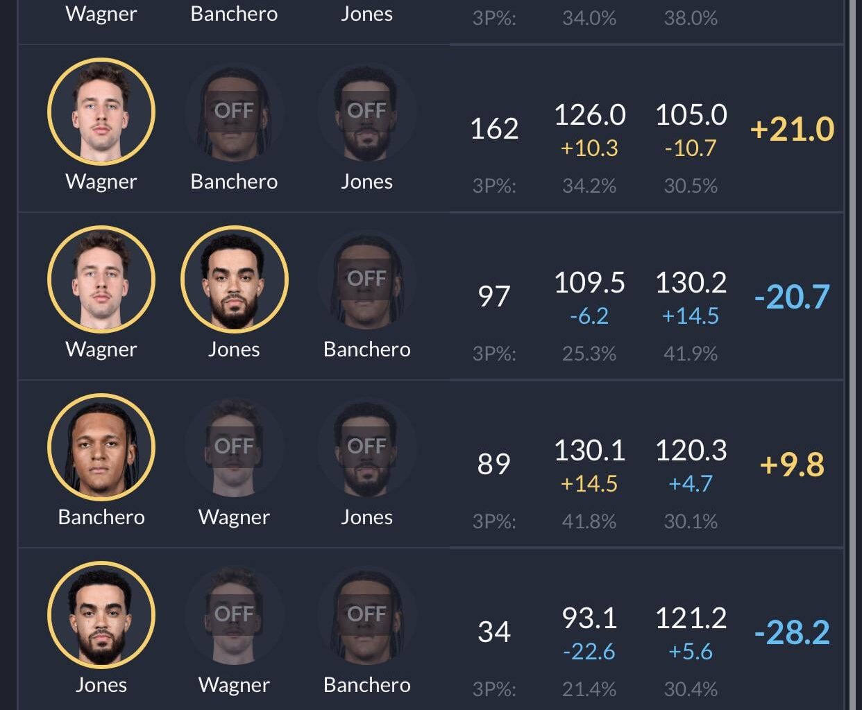 Franz Paolo net rating difference (filtering for Tyus minutes)