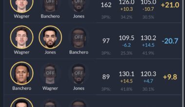 Franz Paolo net rating difference (filtering for Tyus minutes)