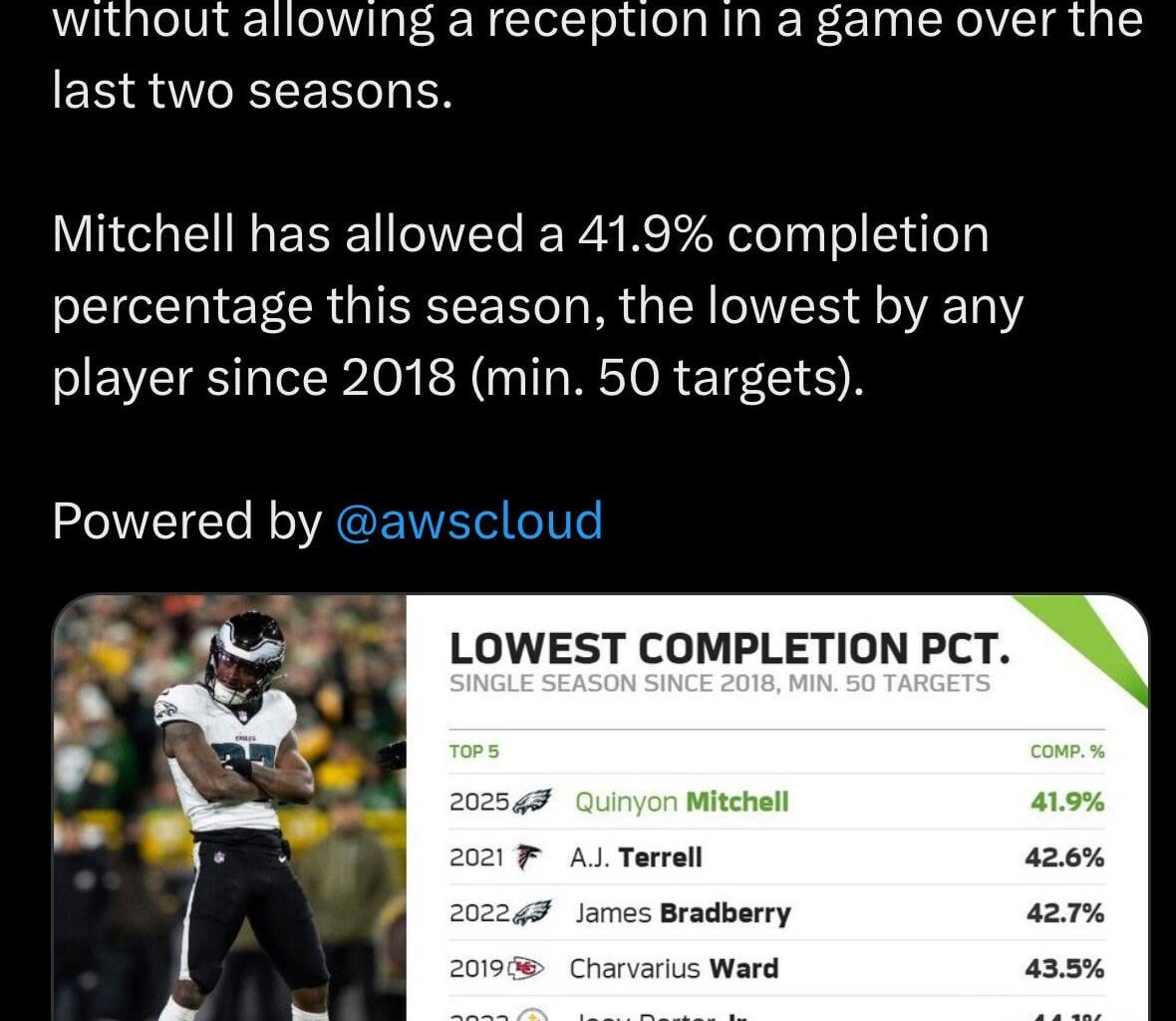 [NextGenStats] Quinyon Mitchell did not allow a reception on any of his 6 targets, tied for the most targets without allowing a reception in a game over the last two seasons. Mitchell has allowed a 41.9% completion percentage this season, the lowest by any player since 2018 (min. 50 targets).