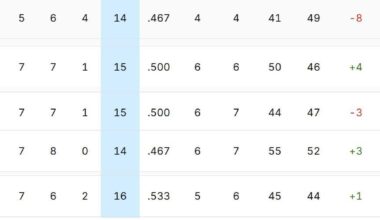 The Sabres have posted nearly identical results through their first 15 games in each of the last four seasons (14–16 points range)